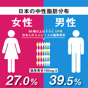 日本の脂質異常分布　