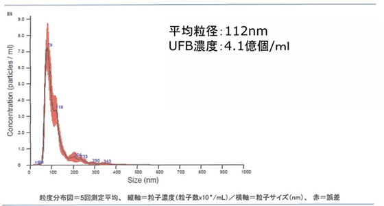 UFB水中の粒度分布と濃度（自社調査）