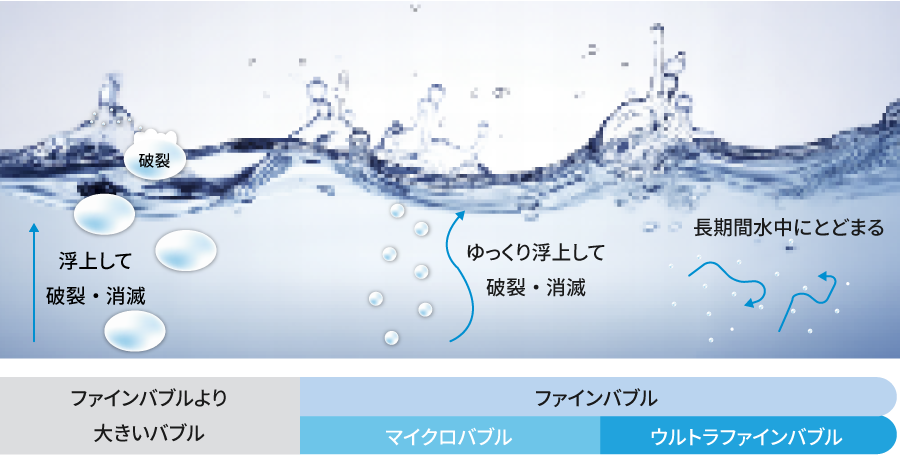 UFB(ウルトラファインバブル)製法