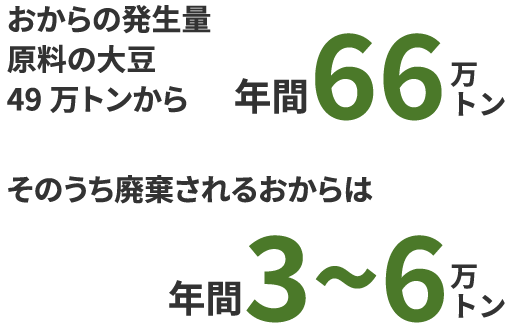 おからの発生量は、(大豆49万トンから)年間66万トン、そのうち廃棄されるおからは、年間3~6万トン